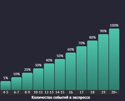 Клиенты бк Pin up bet возвращают до 100% от проигранных ставок